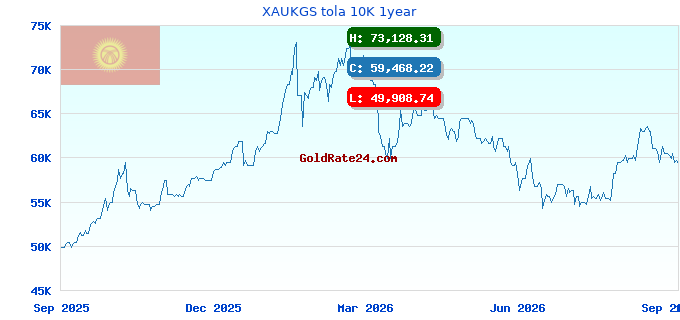 XAUKGS tola 10K 1year