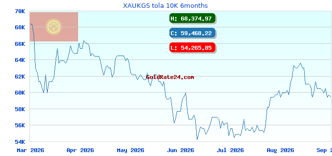 XAUKGS tola 10K 6months