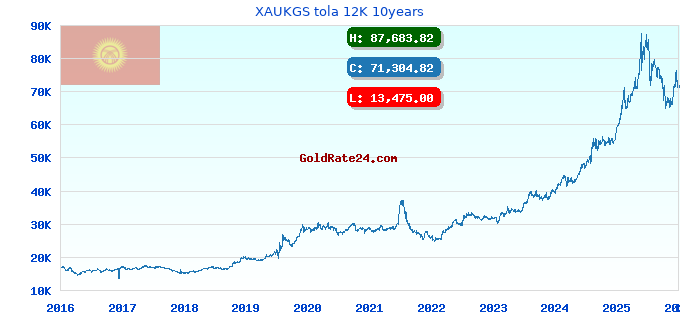 XAUKGS tola 12K 10years