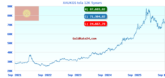 XAUKGS tola 12K 5years