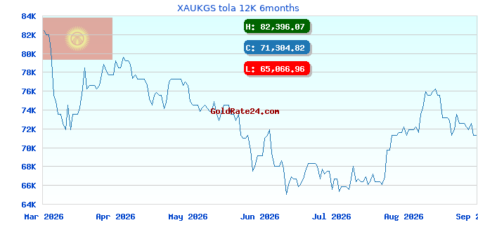 XAUKGS tola 12K 6months