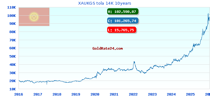 XAUKGS tola 14K 10years