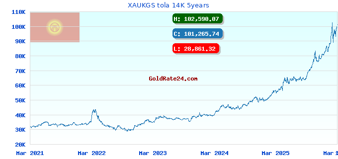 XAUKGS tola 14K 5years