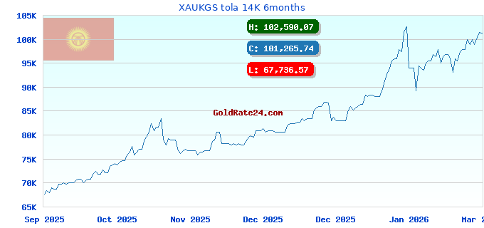 XAUKGS tola 14K 6months