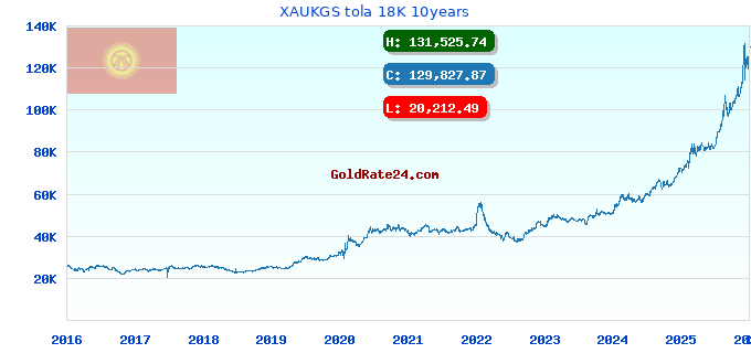 XAUKGS tola 18K 10years