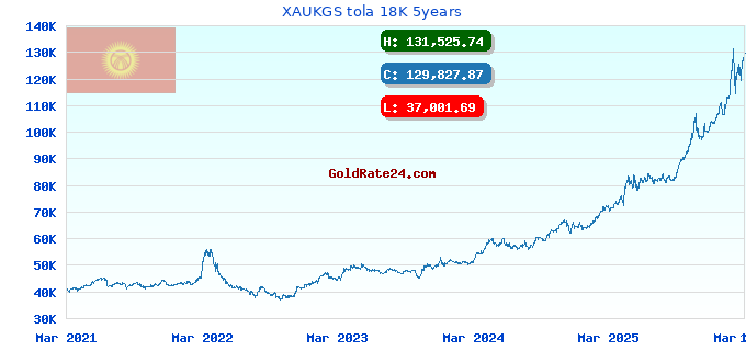 XAUKGS tola 18K 5years