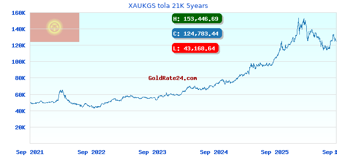 XAUKGS tola 21K 5years