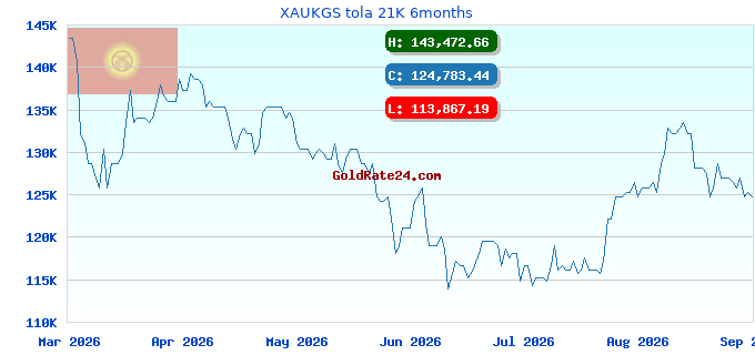 XAUKGS tola 21K 6months