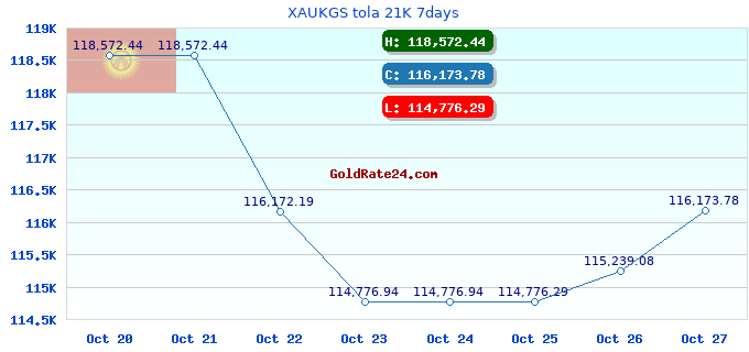 XAUKGS tola 21K 7days