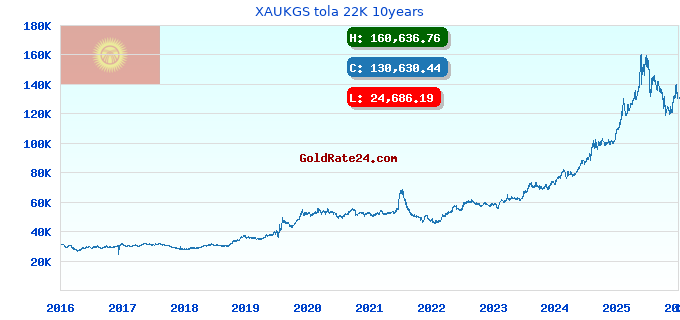 XAUKGS tola 22K 10years
