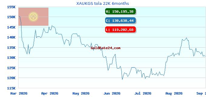 XAUKGS tola 22K 6months