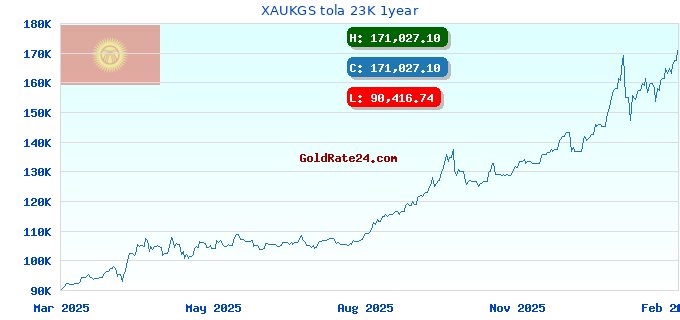 XAUKGS tola 23K 1year