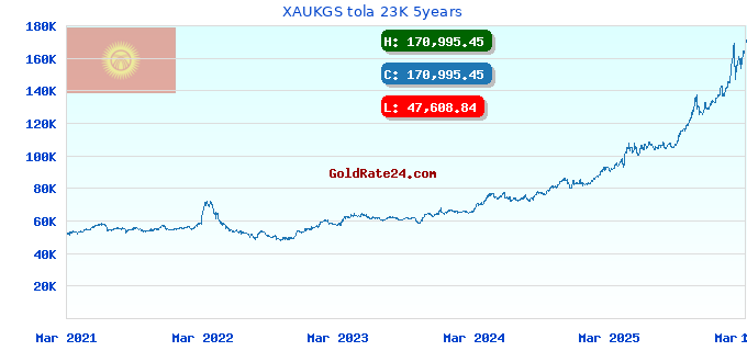 XAUKGS tola 23K 5years