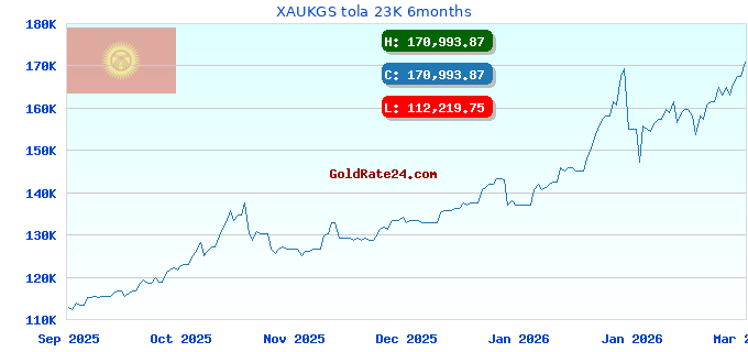 XAUKGS tola 23K 6months