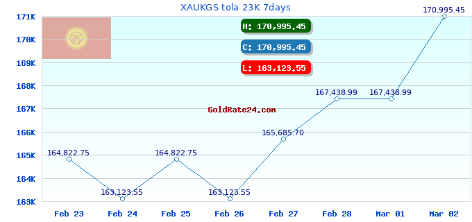 XAUKGS tola 23K 7days