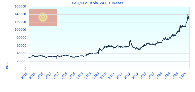 XAU/KGS /tola 24K 10years