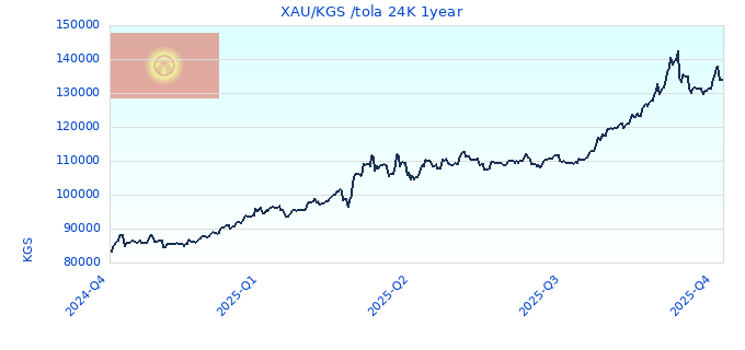 XAU/KGS /tola 24K 1year