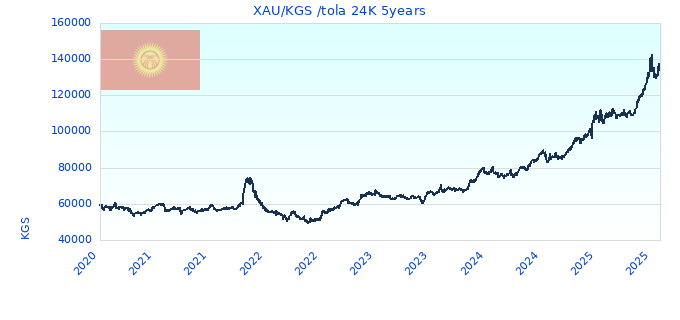 XAU/KGS /tola 24K 5years