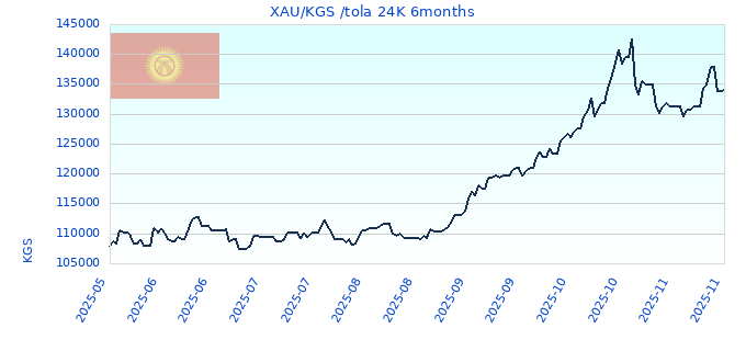 XAU/KGS /tola 24K 6months