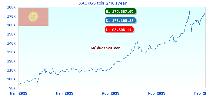 XAUKGS tola 24K 1year
