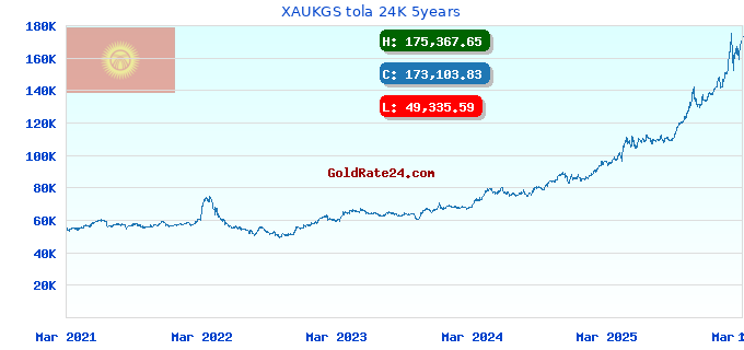 XAUKGS tola 24K 5years