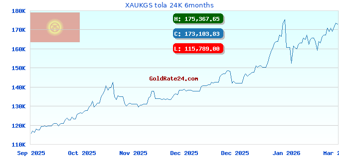 XAUKGS tola 24K 6months