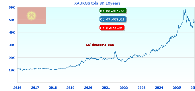 XAUKGS tola 8K 10years