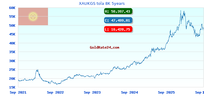 XAUKGS tola 8K 5years