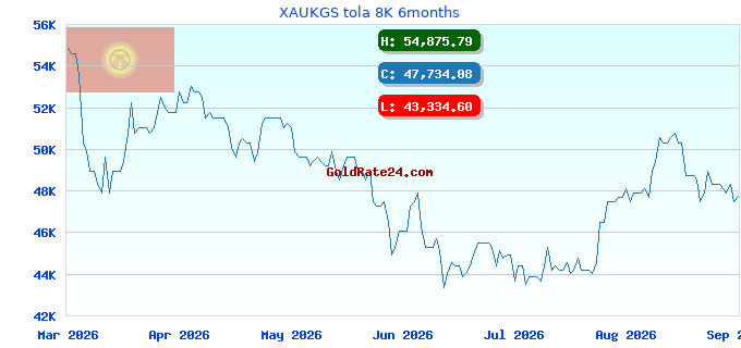XAUKGS tola 8K 6months