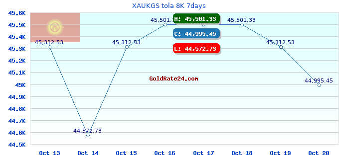 XAUKGS tola 8K 7days