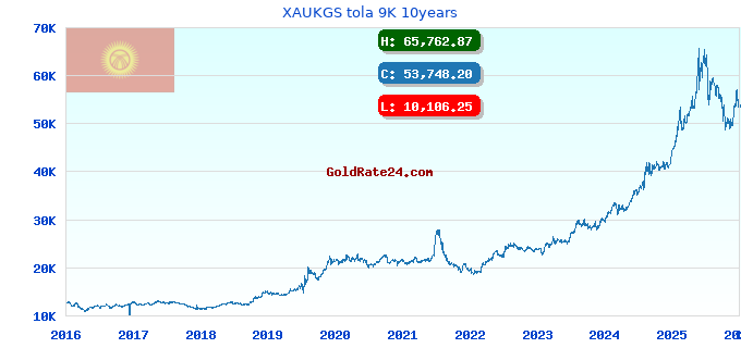 XAUKGS tola 9K 10years