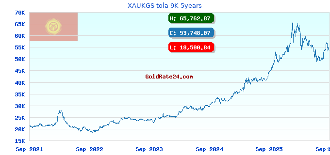 XAUKGS tola 9K 5years