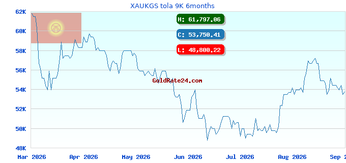 XAUKGS tola 9K 6months