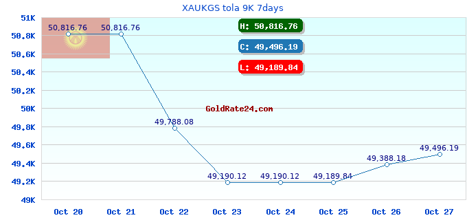 XAUKGS tola 9K 7days