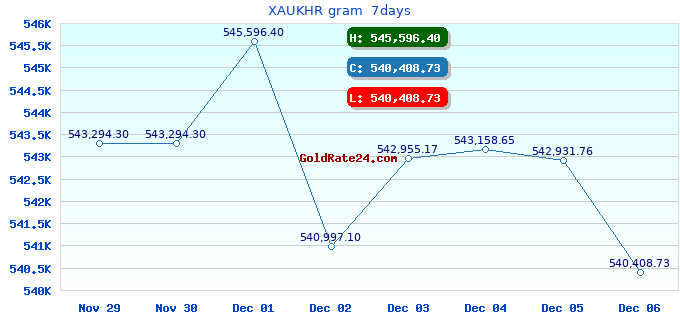 XAUKHR gram 7days