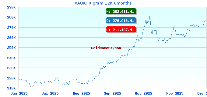 XAUKHR gram 12K 6months