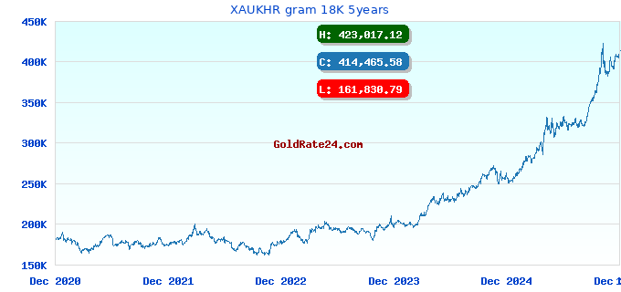 XAUKHR gram 18K 5years