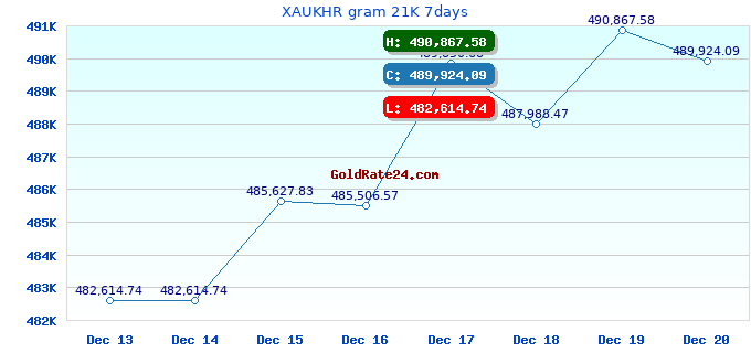 XAUKHR gram 21K 7days