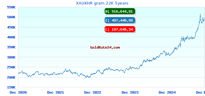 XAUKHR gram 22K 5years