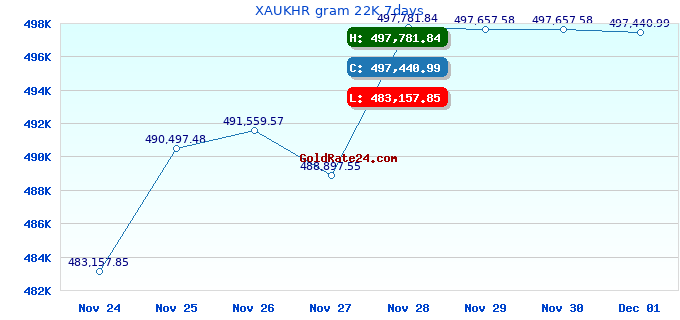 XAUKHR gram 22K 7days