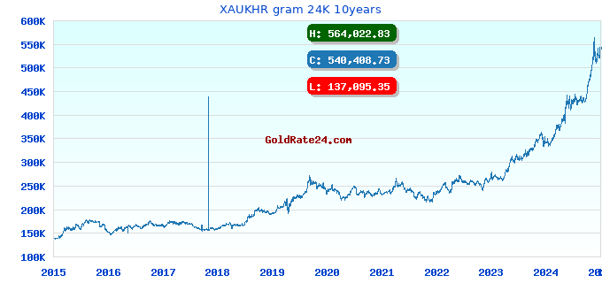 XAUKHR gram 24K 10years