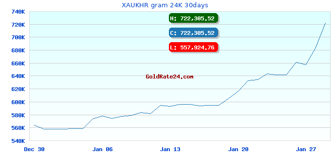 XAUKHR gram 24K 30days