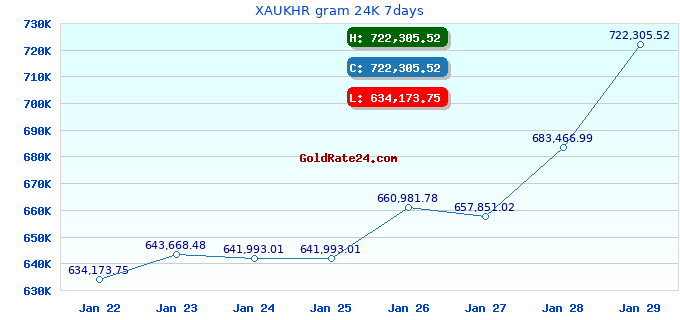 XAUKHR gram 24K 7days