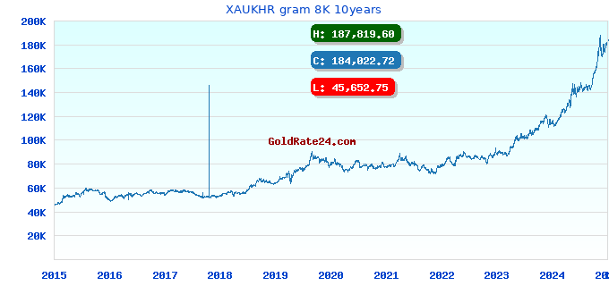 XAUKHR gram 8K 10years