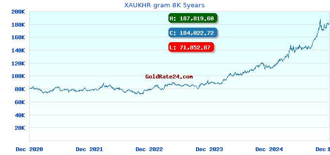 XAUKHR gram 8K 5years