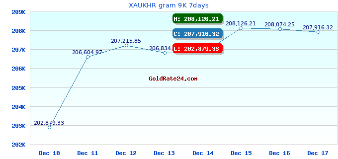 XAUKHR gram 9K 7days