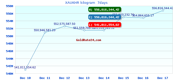 XAUKHR kilogram  7days