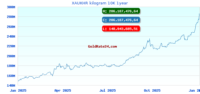 XAUKHR kilogram 10K 1year