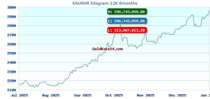 XAUKHR kilogram 12K 6months