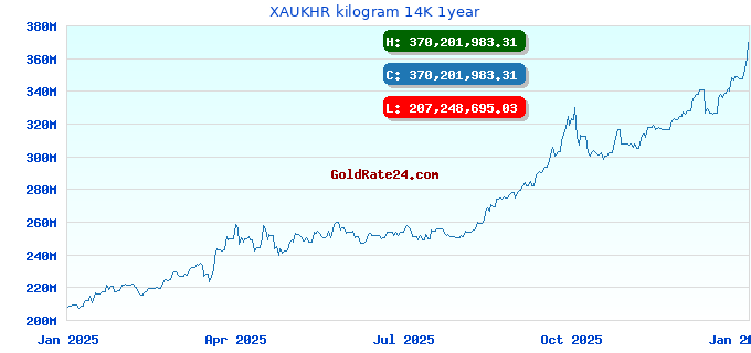 XAUKHR kilogram 14K 1year